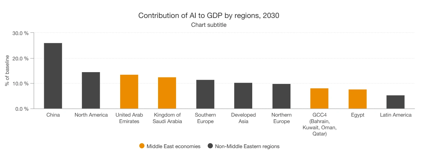 سهم هوش مصنوعی از اقتصاد کشورها در سال 2030