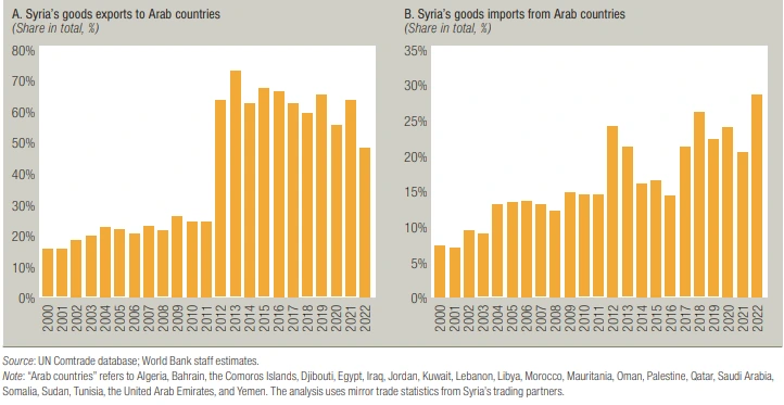واردات سوریه