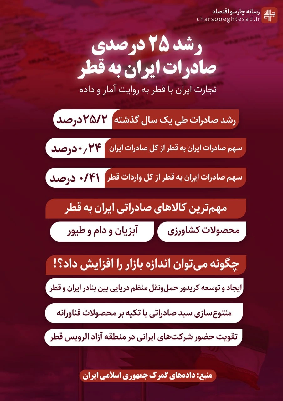 اینفوگرافیک سهم ایران از بازار واردات قطر و روند تجارت دوجانبه ایران و قطر