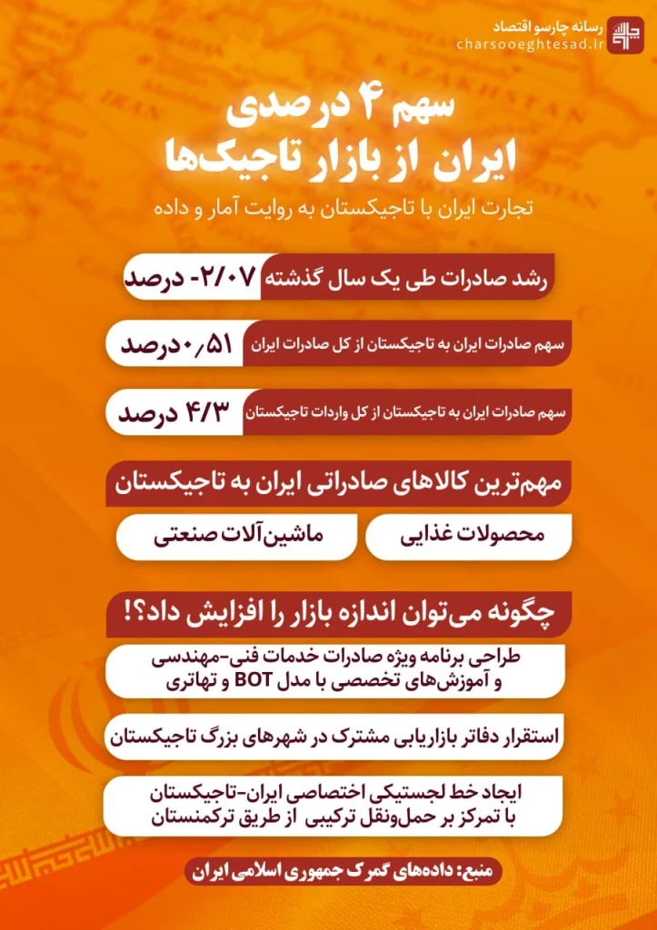 نمودار روند صادرات ایران به تاجیکستان از سال ۱۴۰۰ تا ۱۴۰۳