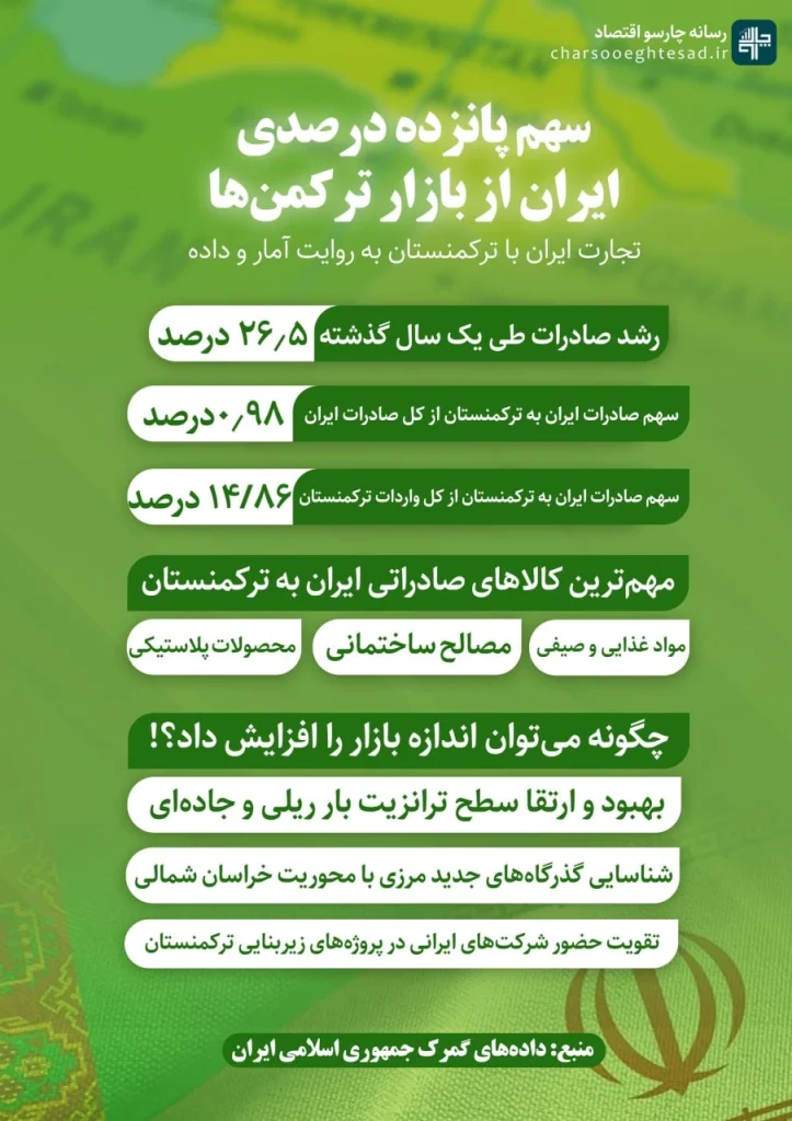 نمودار سهم ۱۵ درصدی ایران از بازار واردات ترکمنستان و روند توسعه روابط تجاری دو کشور