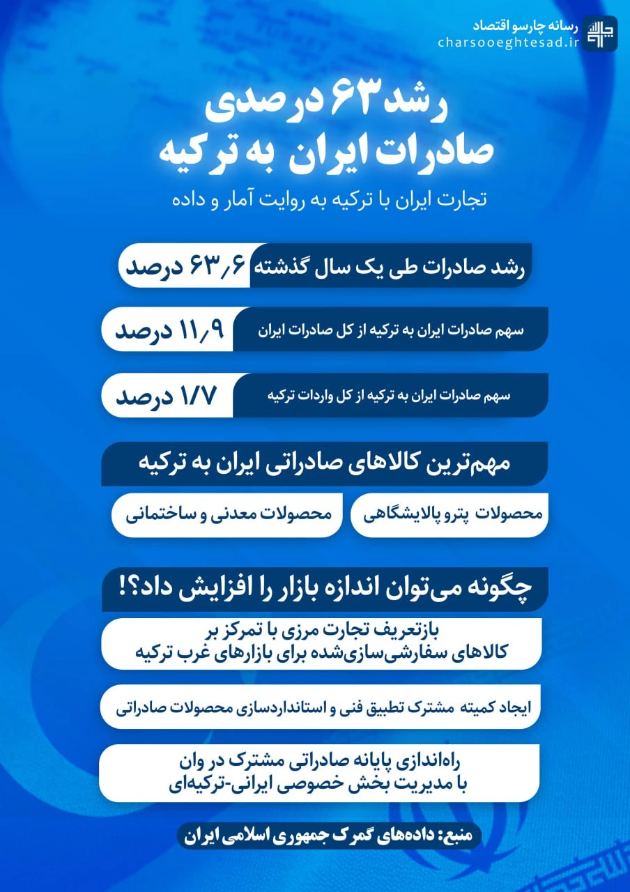 رشد 63 درصدی صادرات به ترکیه