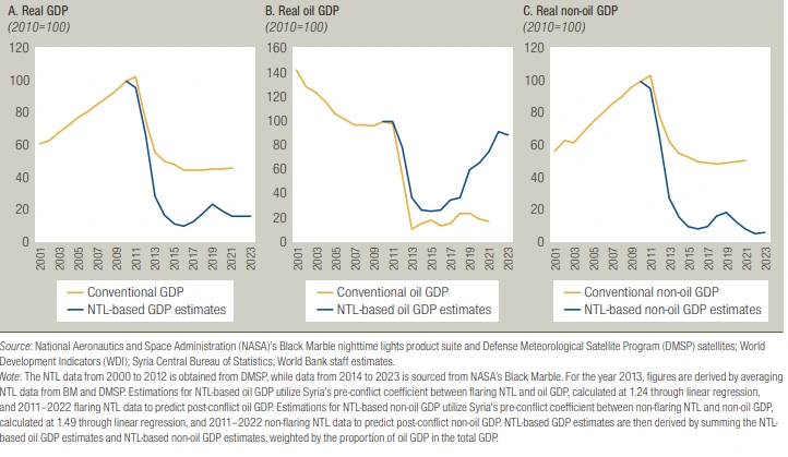 روند تولیدناخالص داخلی حقیقی مبتنی بر دو آمار رسمی و NTL