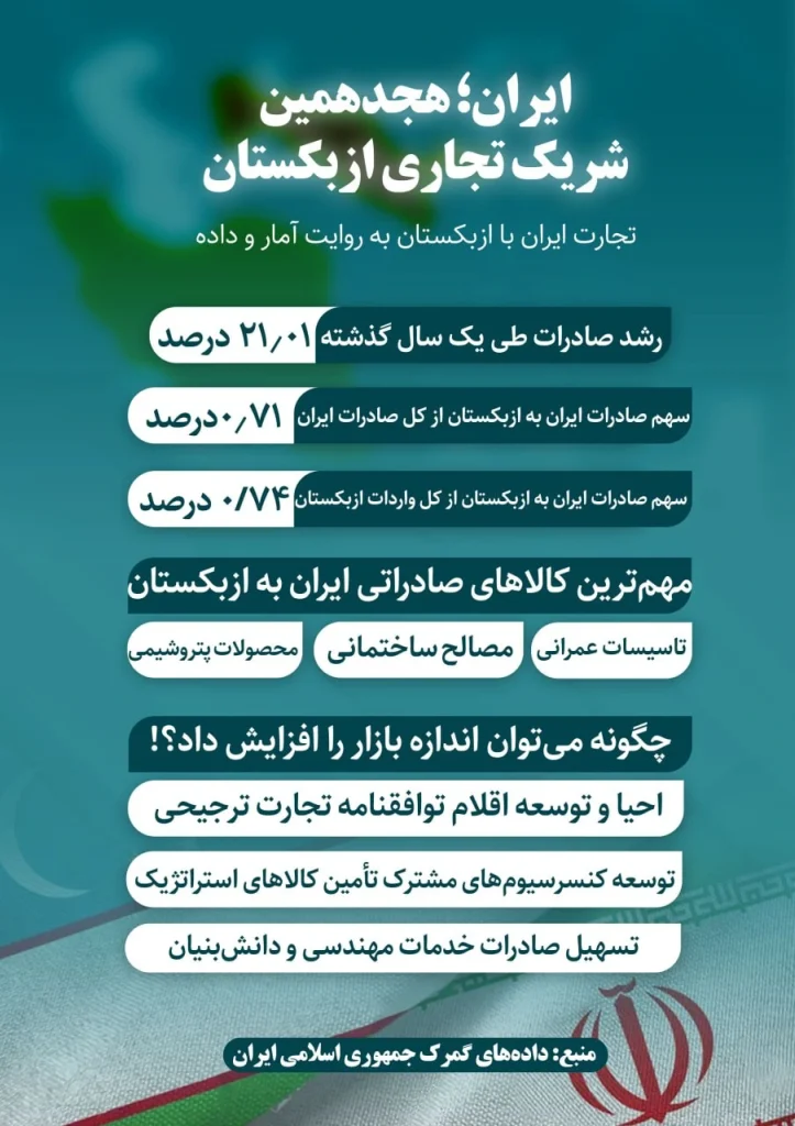 رابطه تجاری ایران و ازبکستان