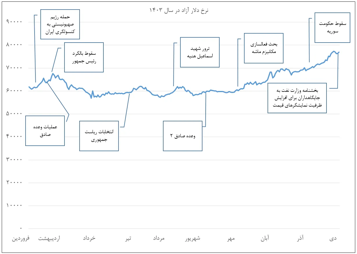روند نرخ ارز در سال 1403