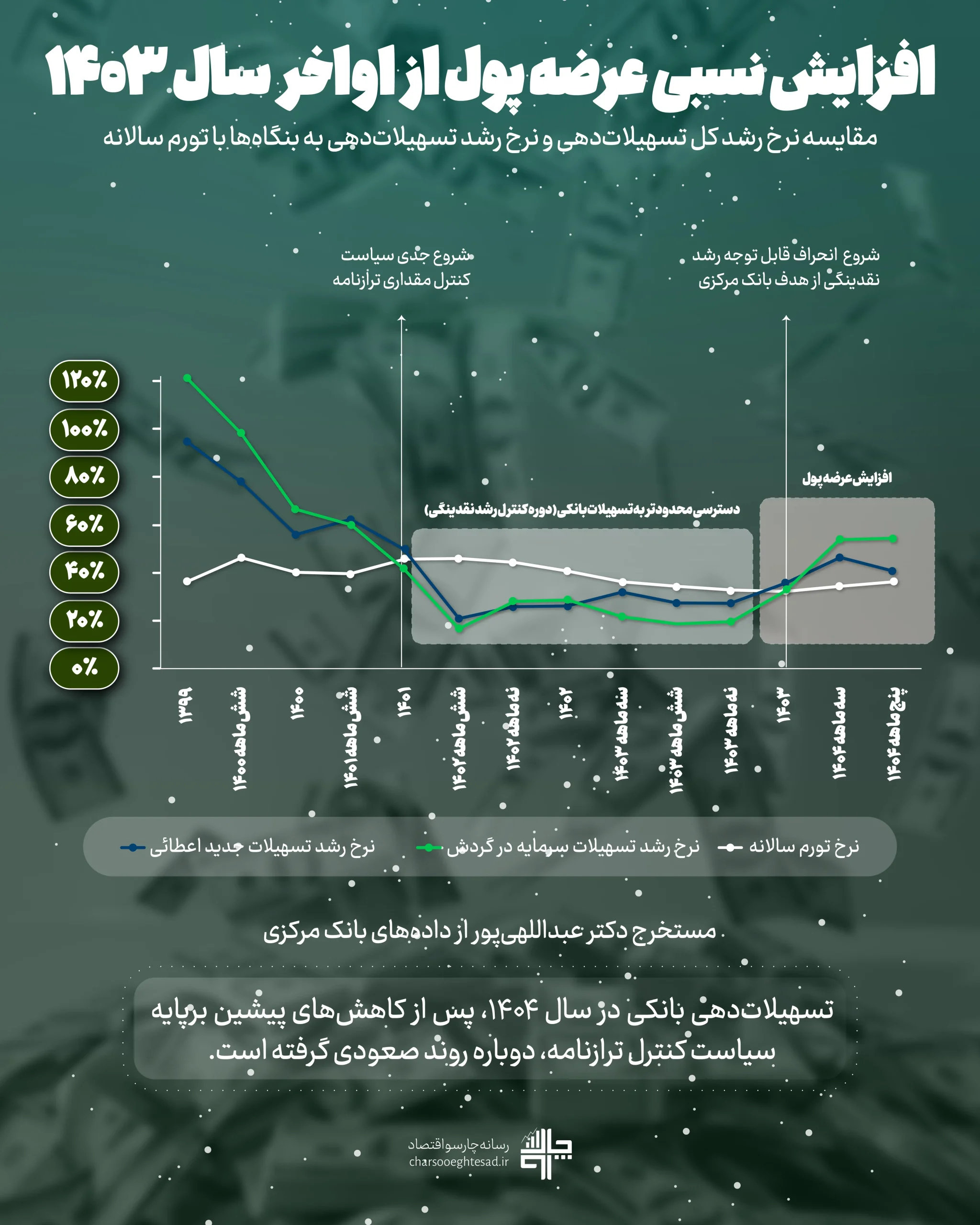 روند عرضه پول در اقتصاد ایران