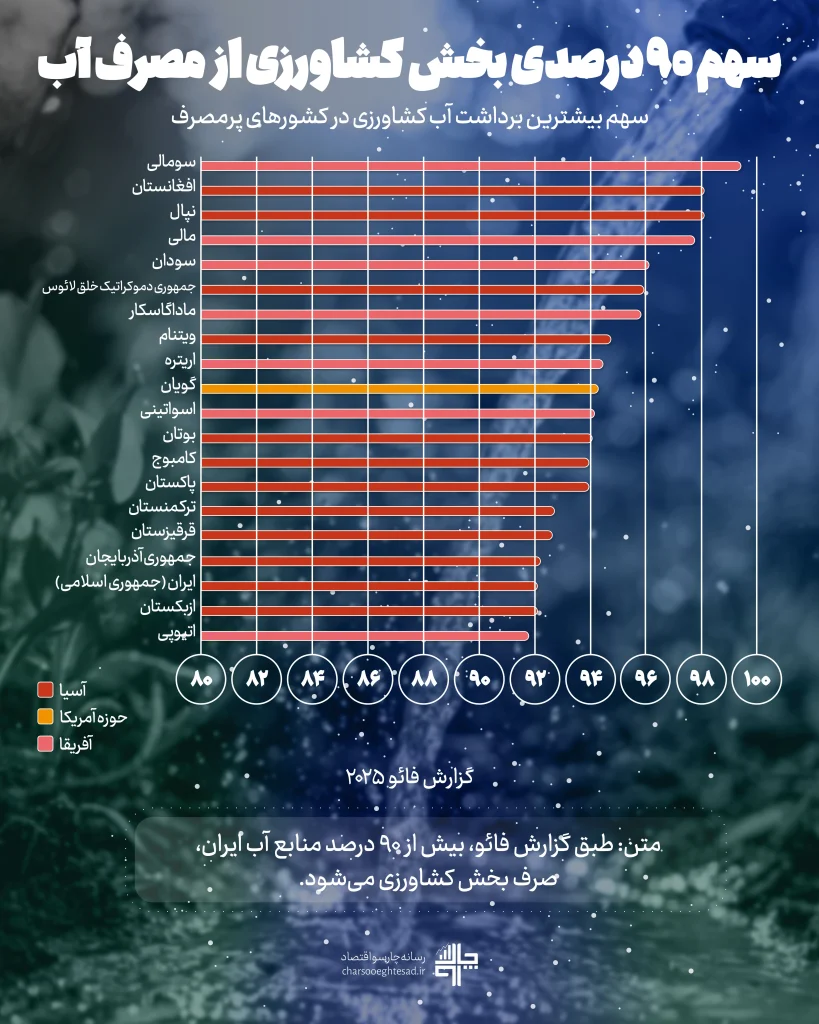 اینفوگرافیک سهم بیش از ۹۰ درصدی برداشت آب کشاورزی در کشورهای پرمصرف؛ مقایسه سهم مصرف آب در آسیا، آفریقا و حوزه آمریکا با اشاره به جایگاه ایران طبق گزارش فائو.