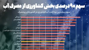 چالش برداشت آب در کشورهای پرمصرف؛ فشار کشاورزی بر منابع محدود آب