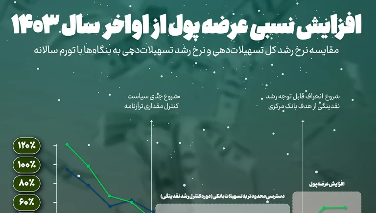 بازگشت رشد اعتباری در ۱۴۰۳؛ نشانه کم‌صدا از تغییر مسیر عرضه پول در اقتصاد ایران