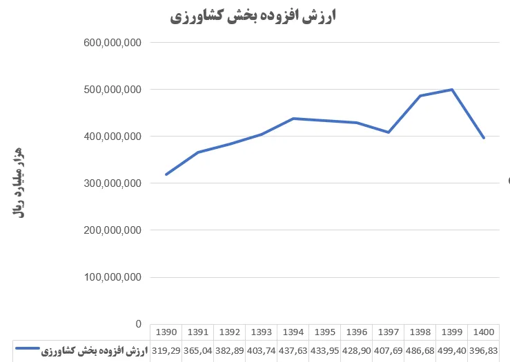نمودار ارزش افزوده بخش کشاورزی استان خراسان رضوی در سال‌های ۱۳۹۰ تا ۱۴۰۰ بر اساس داده‌های مرکز ملی آمار ایران