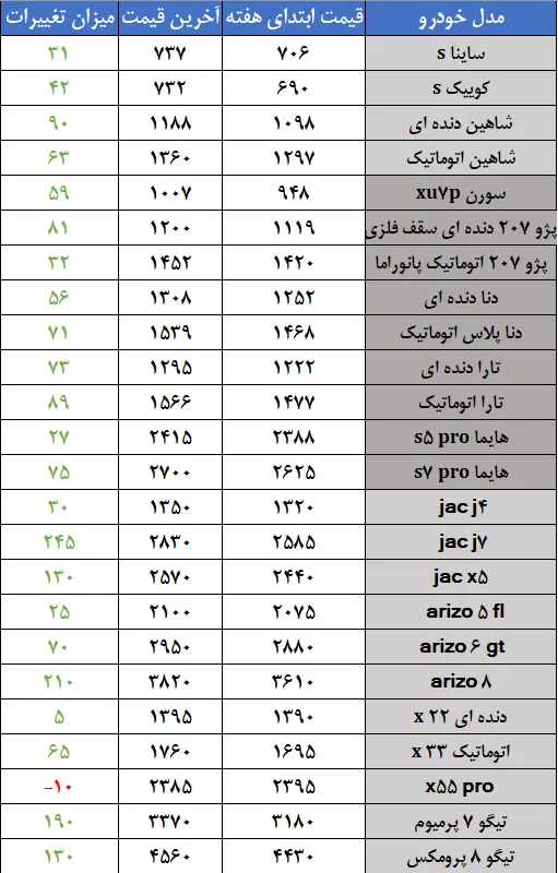 قیمت خودرو در تحلیل هفتگی بازار خودرو» > «جدول قیمت خودروهای پرفروش داخلی و مونتاژی در هفته منتهی به ۲۰ آذر ۱۴۰۴