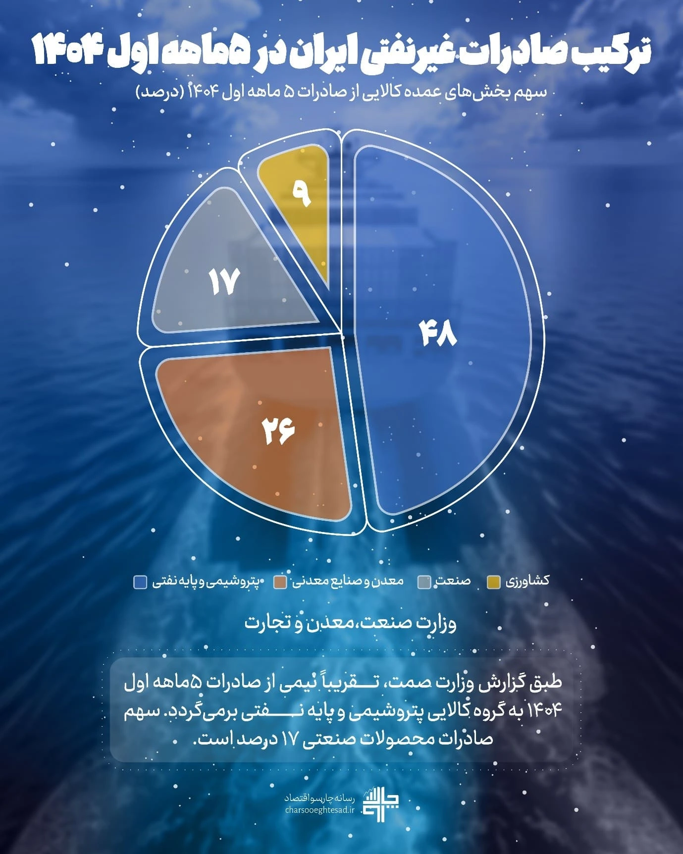 اینفوگرافیک ترکیب صادرات غیرنفتی ایران در پنج‌ماهه ۱۴۰۴ و سهم پتروشیمی، معدن، صنعت و کشاورزی