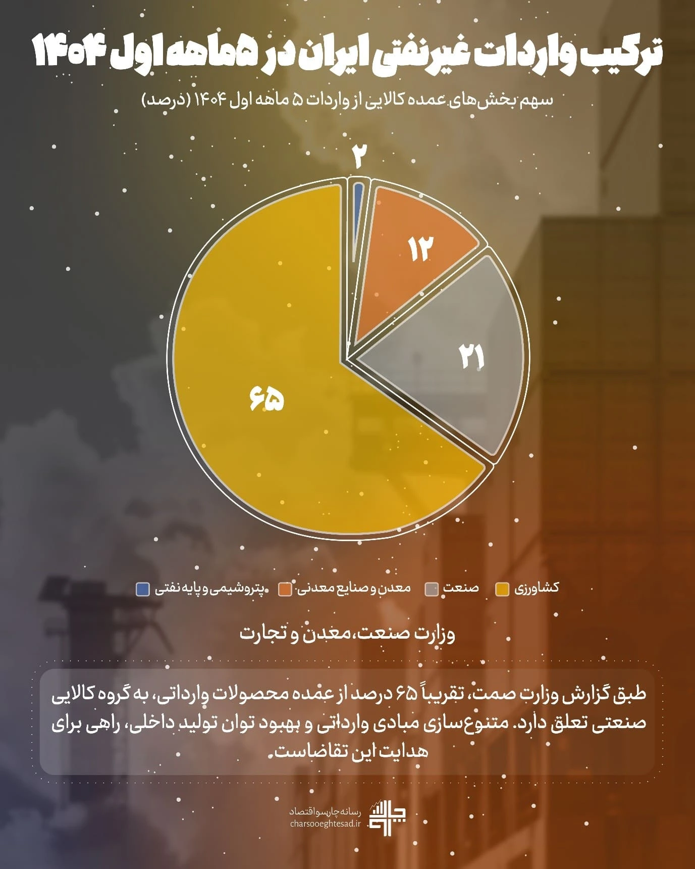 اینفوگرافیک سهم بخش‌های عمده کالایی از واردات غیرنفتی ایران در ۵ ماهه نخست ۱۴۰۴