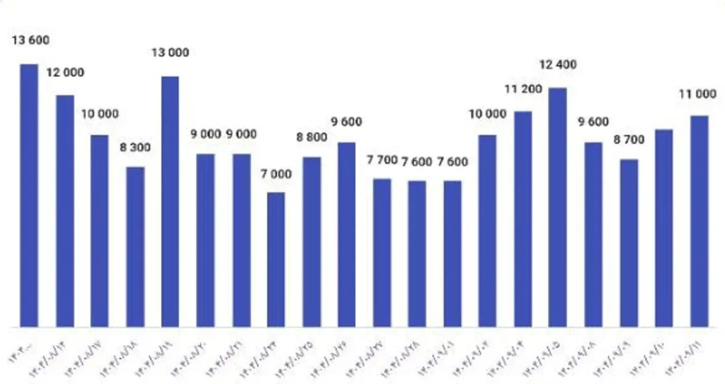 ارزش معاملات هفته دوم بورس ایران