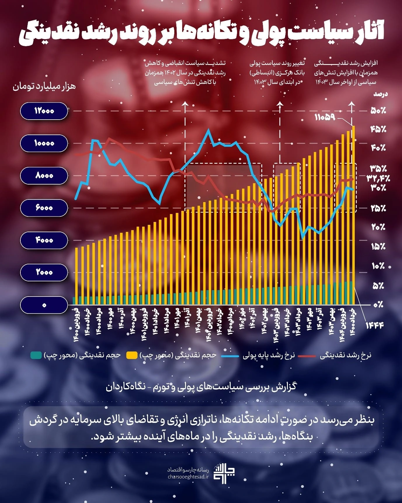 اینفوگرافیک بررسی سیاست پولی و رشد نقدینگی ایران در سال‌های ۱۴۰۰ تا ۱۴۰۳