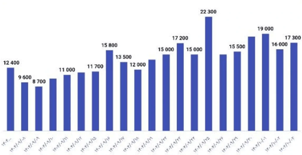 بورس از ۴ میلیون عبور کرد؛ برندگان پول هوشمند را در بودجه ۱۴۰۵ ببینید - چارسو اقتصاد