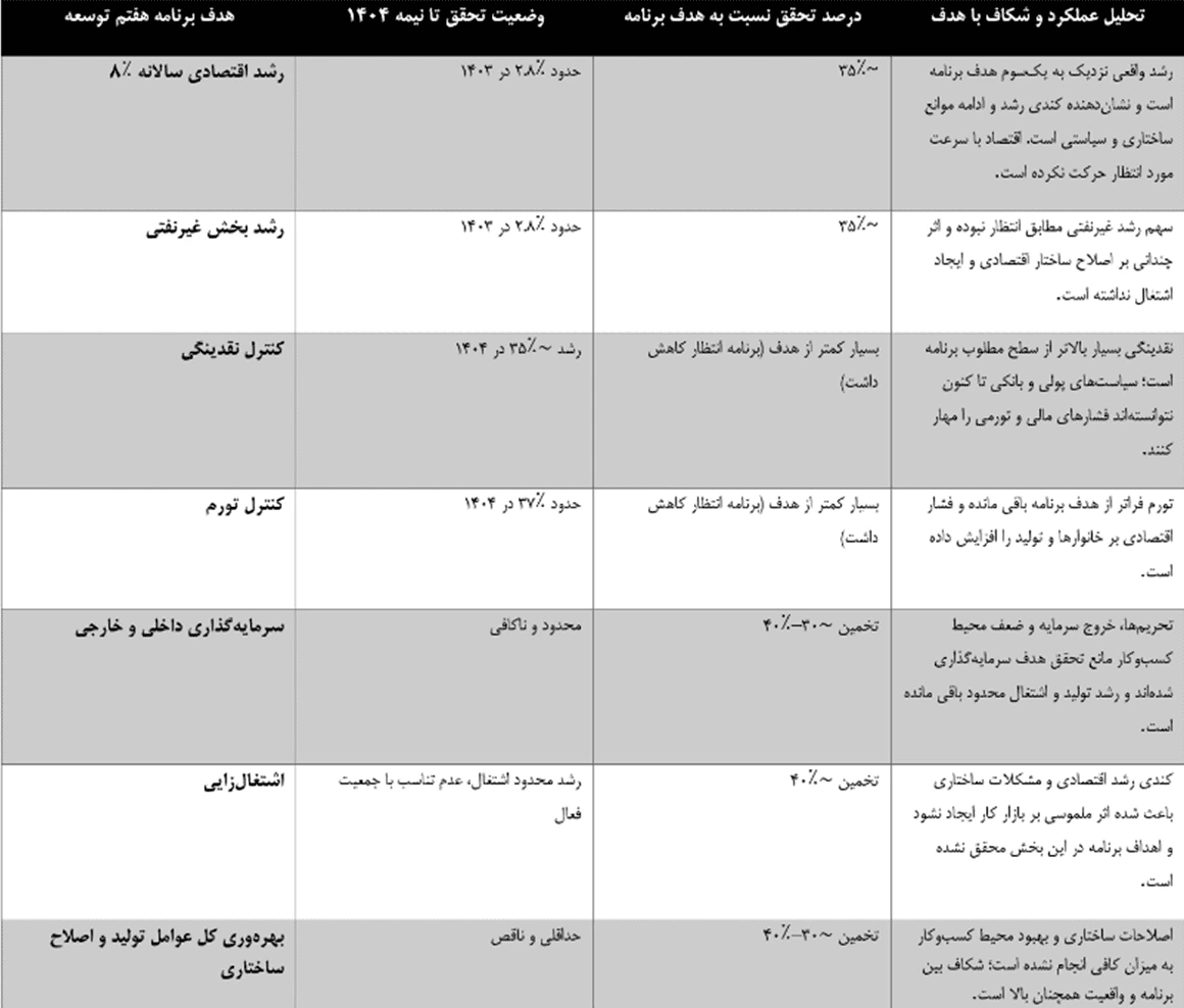 نمودار تحلیل عملکرد اقتصاد و شکاف با اهداف؛ رشد ۱۴۰۳ و تغییرات نیمه اول ۱۴۰۴