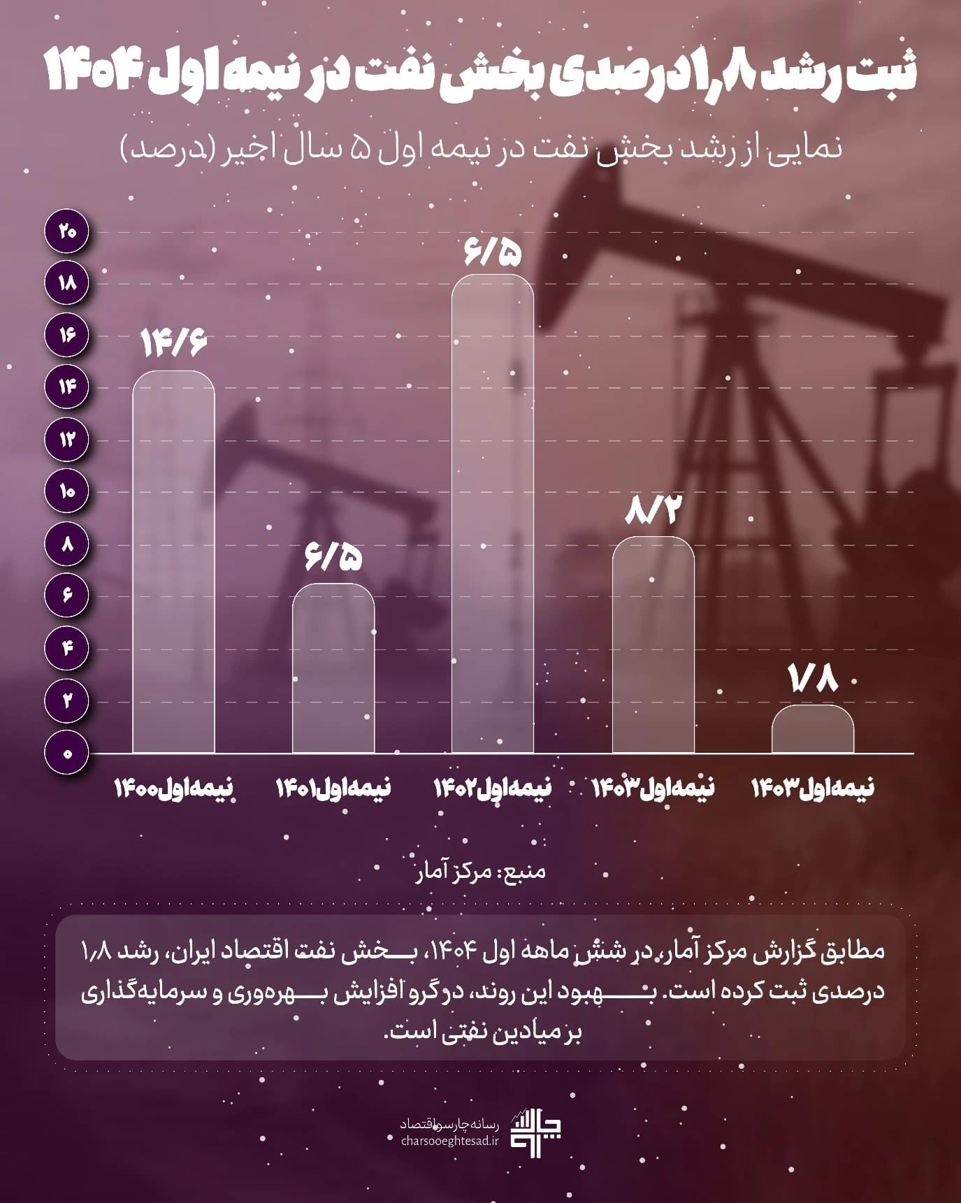 ثبت رشد ۱٫۸ درصدی بخش نفت در نیمه نخست ۱۴۰۴ | روند ۵ ساله رشد استخراج نفت و گاز