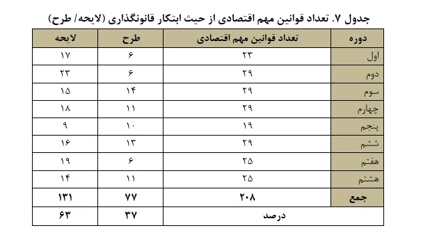 تفکیک قوانین اقتصادی مجلس شورای اسلامی بر اساس زیربخش‌های اقتصاد