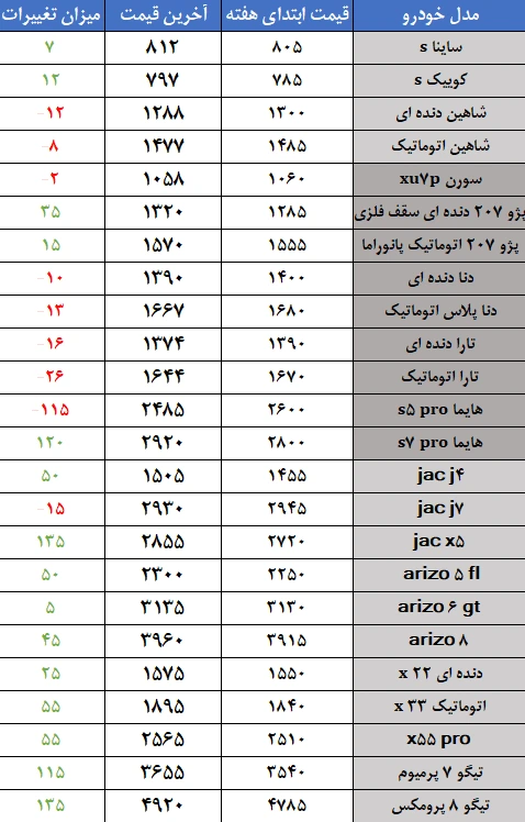 جدول تغییرات قیمت خودروهای پرفروش بازار