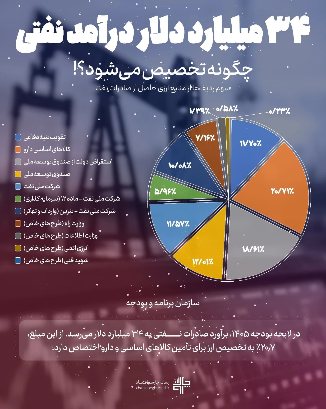 اینفوگرافیک ترکیب مصارف ۳۴ میلیارد دلار درآمد نفتی در بودجه ۱۴۰۵