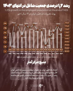 اینفوگرافیک رشد ۱.۲ درصدی جمعیت شاغل در پایان ۱۴۰۳ و بازگشت به سطح قبل از کرونا