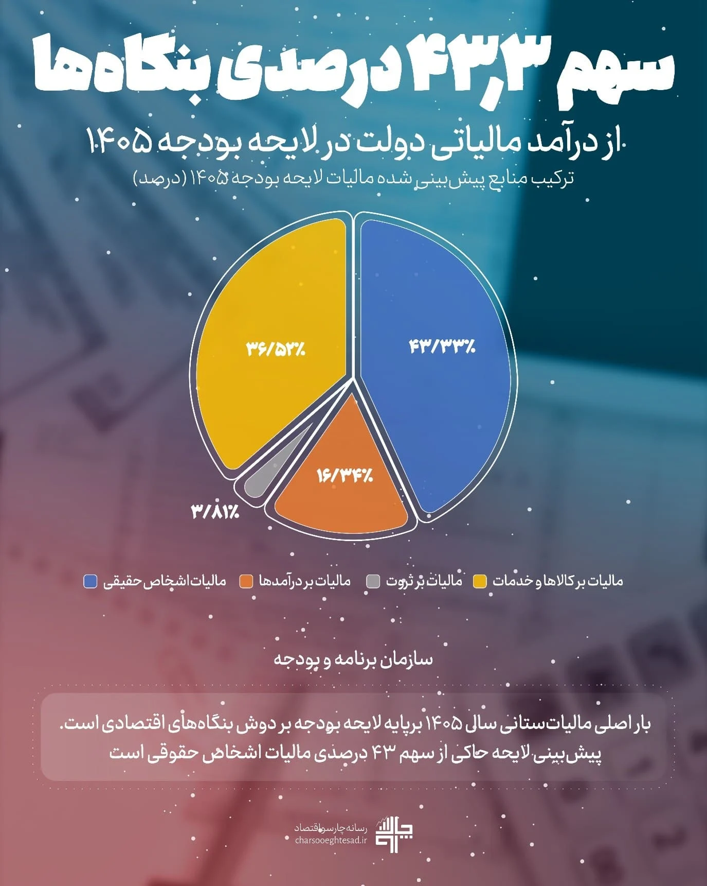 سهم درصدی بنگاه ها