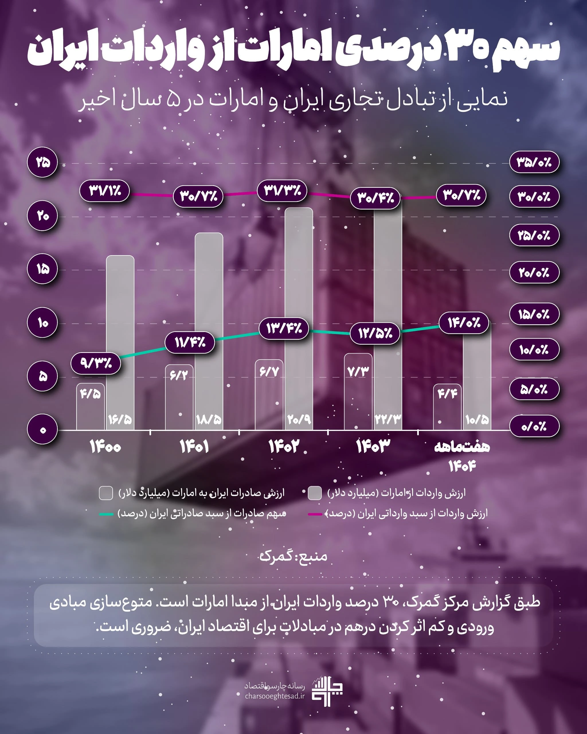 سهم سی درصدی امارات از واردات ایران