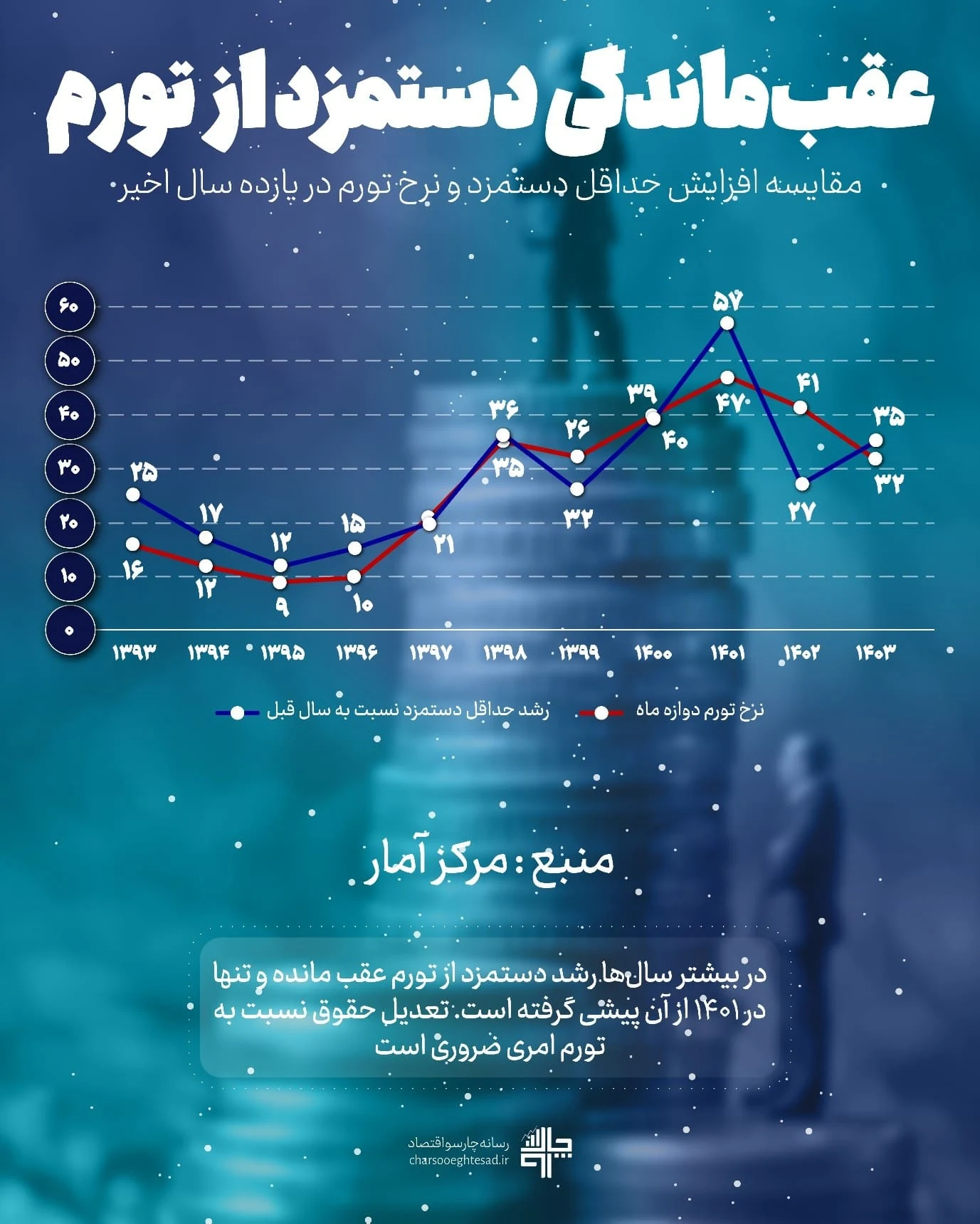 عقب‌ماندگی دستمزد از تورم در ۱۱ سال اخیر | مقایسه رشد حداقل دستمزد و تورم سالانه - چارسو اقتصاد