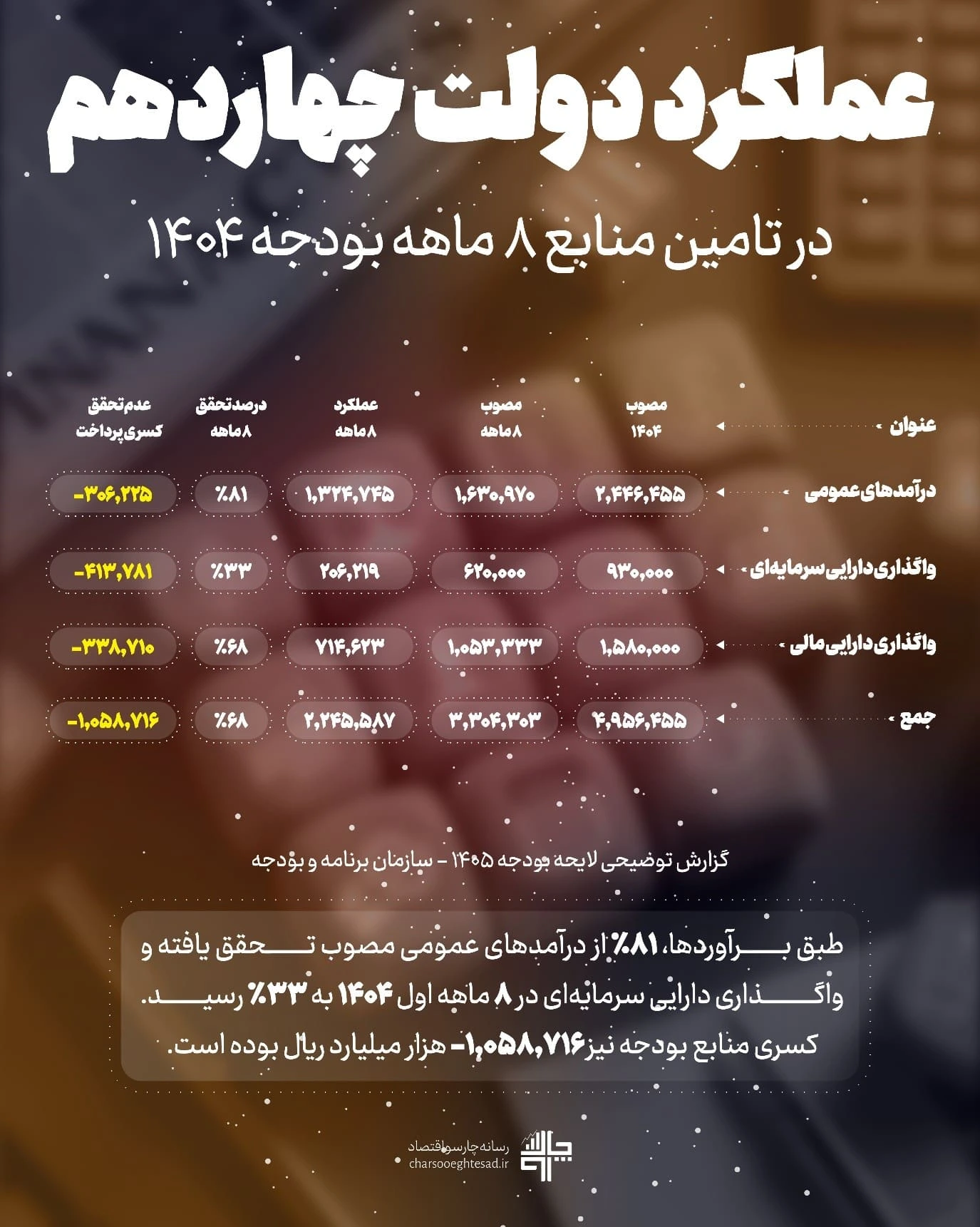 اینفوگرافیک عملکرد ۸ماهه منابع بودجه ۱۴۰۴؛ درآمدهای عمومی ۸۱٪، دارایی سرمایه‌ای ۳۳٪