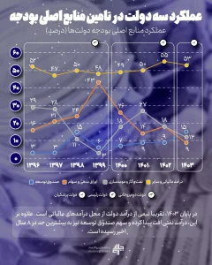 اینفوگرافیک ترکیب منابع بودجه ایران در سه دولت؛ سهم مالیات، نفت، اوراق و صندوق توسعه ملی (۱۳۹۶ تا ۱۴۰۳)