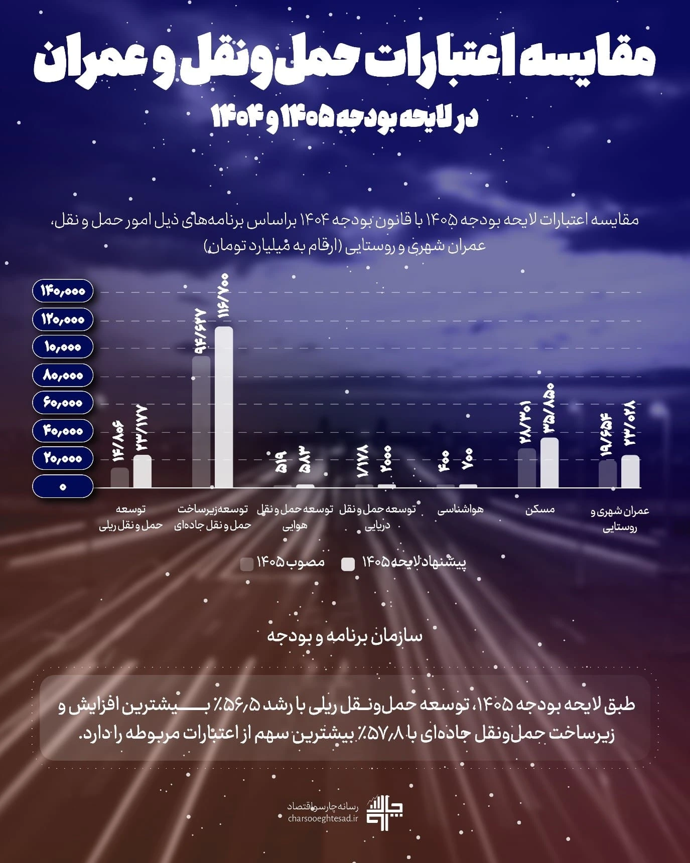 مقایسه اعتبارات حمل و نقل و عمران