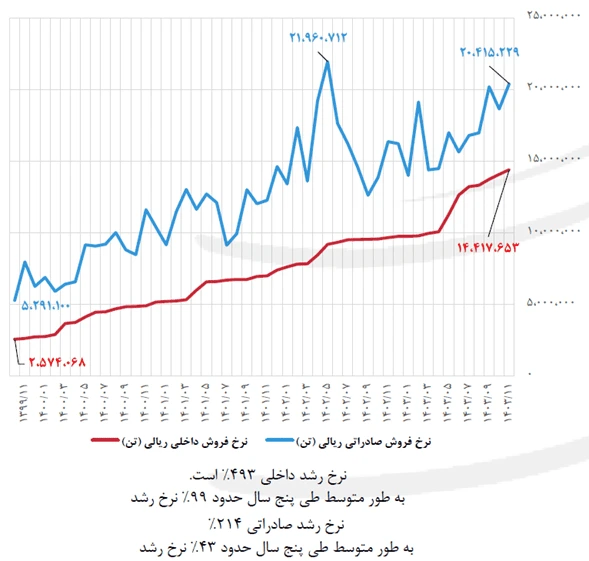 نرخ فروش سیمان