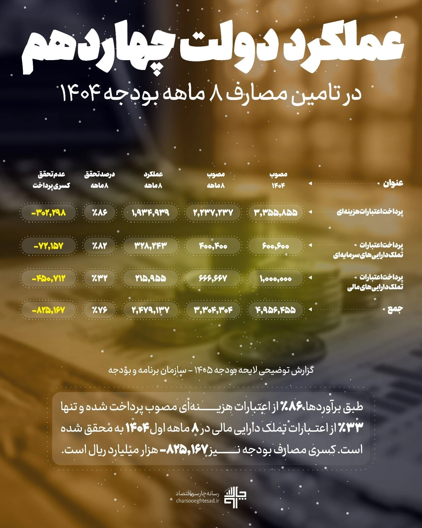 اینفوگرافیک عملکرد ۸ماهه منابع بودجه ۱۴۰۴؛ درآمدهای عمومی ۸۱٪، دارایی سرمایه‌ای ۳۳٪