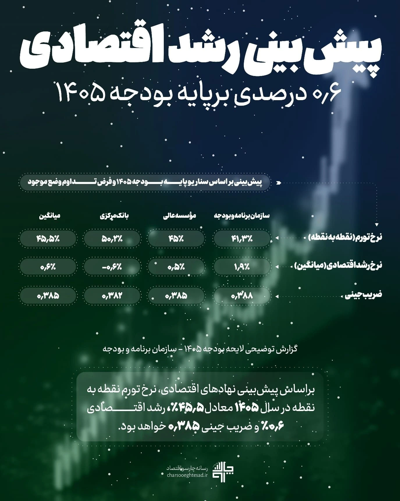 مقایسه پیش‌بینی رشد اقتصادی، تورم و ضریب جینی در سناریوی بودجه ۱۴۰۵