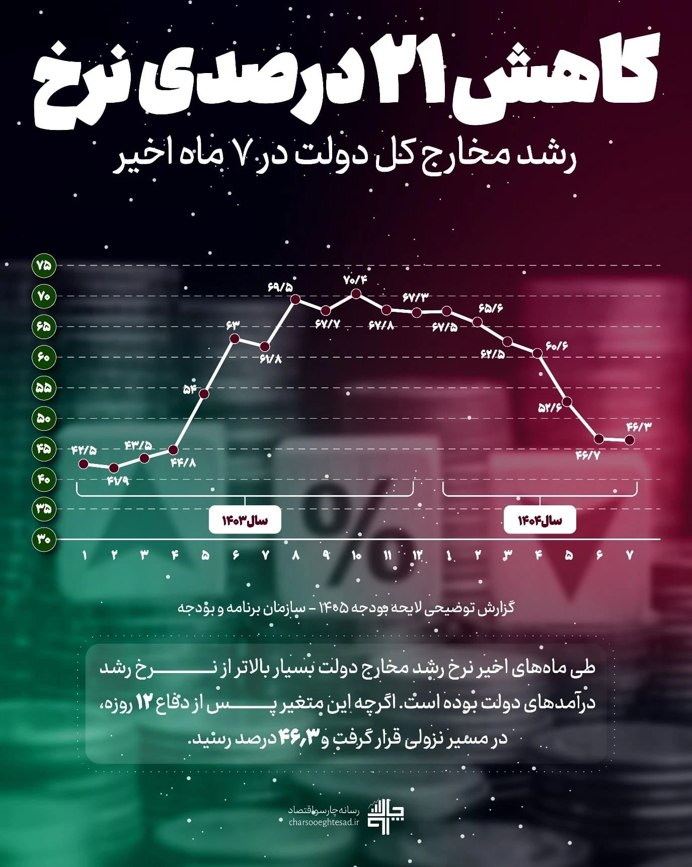 اینفوگرافیک روند رشد مخارج کل دولت؛ افت شتاب ۲۱ واحد درصد از ۶۷.۵٪ به ۴۶.۳٪