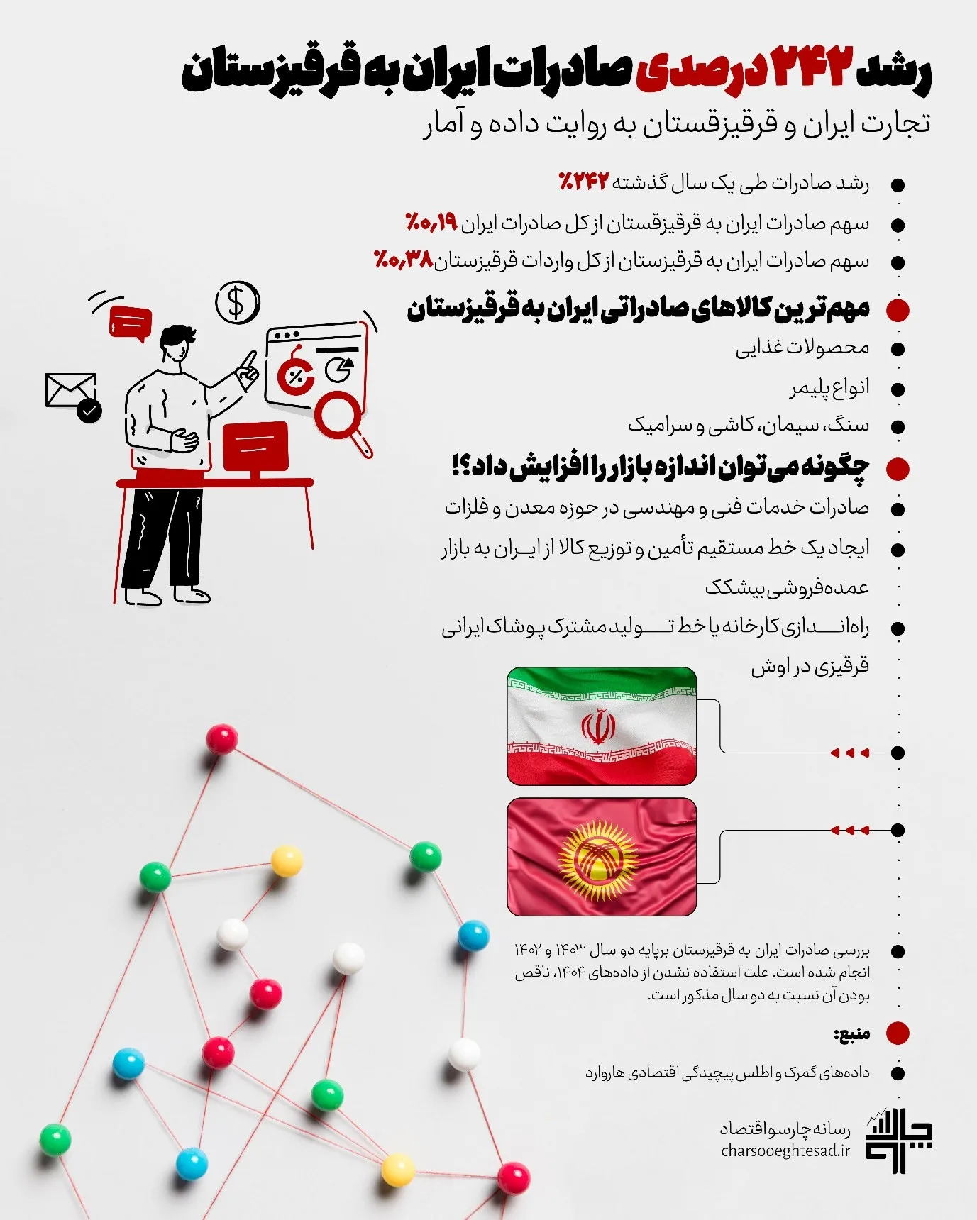 داده‌نمای تجارت ایران و قرقیزستان؛ رشد صادرات، سهم از کل صادرات ایران و گروه‌های کالایی اصلی