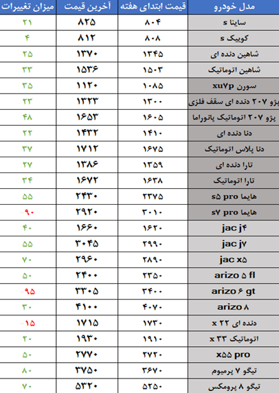 جدول تغییرات قیمت خودروهای پرفروش؛ واکنش بازار به تک‌نرخی شدن ارز و حذف ارز دولتی