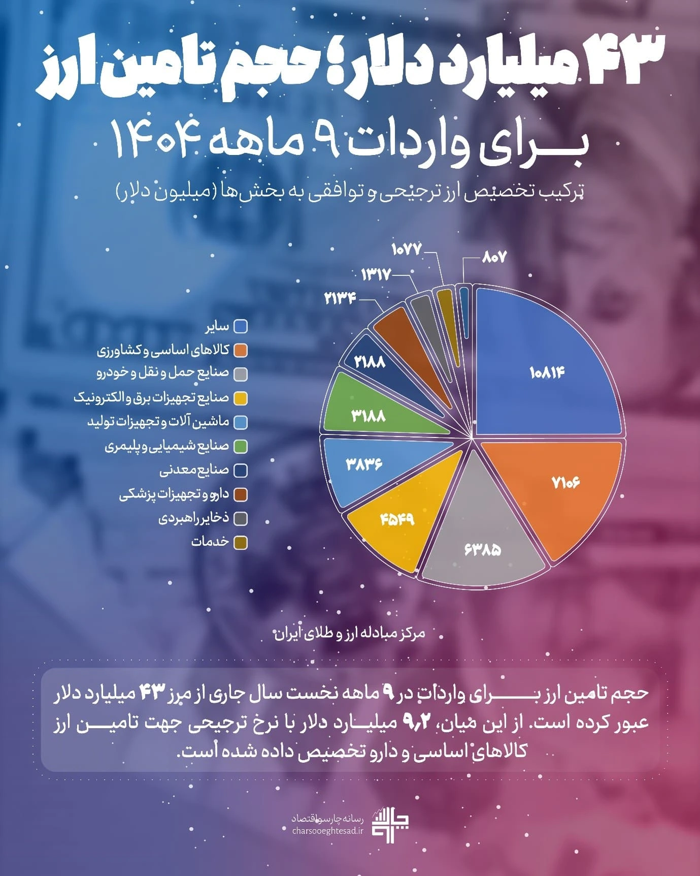 اینفوگرافیک تأمین ارز واردات ۹ ماهه ۱۴۰۴؛ سهم کالاهای اساسی و دارو، صنایع و ردیف سایر