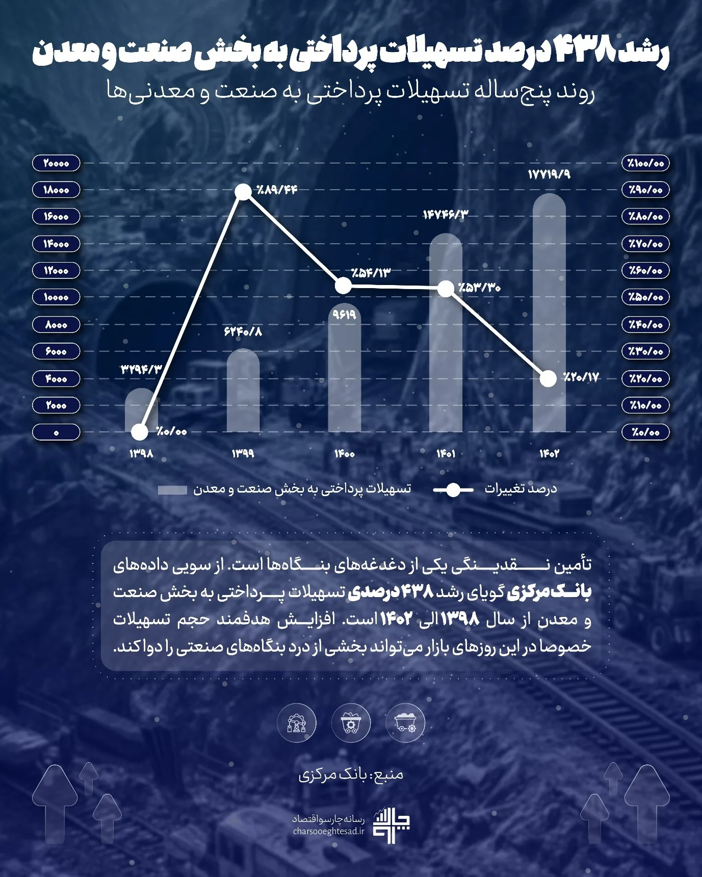 رشد 438 درصدی تسهیلات پرداختی به بخش صنعت و معدن