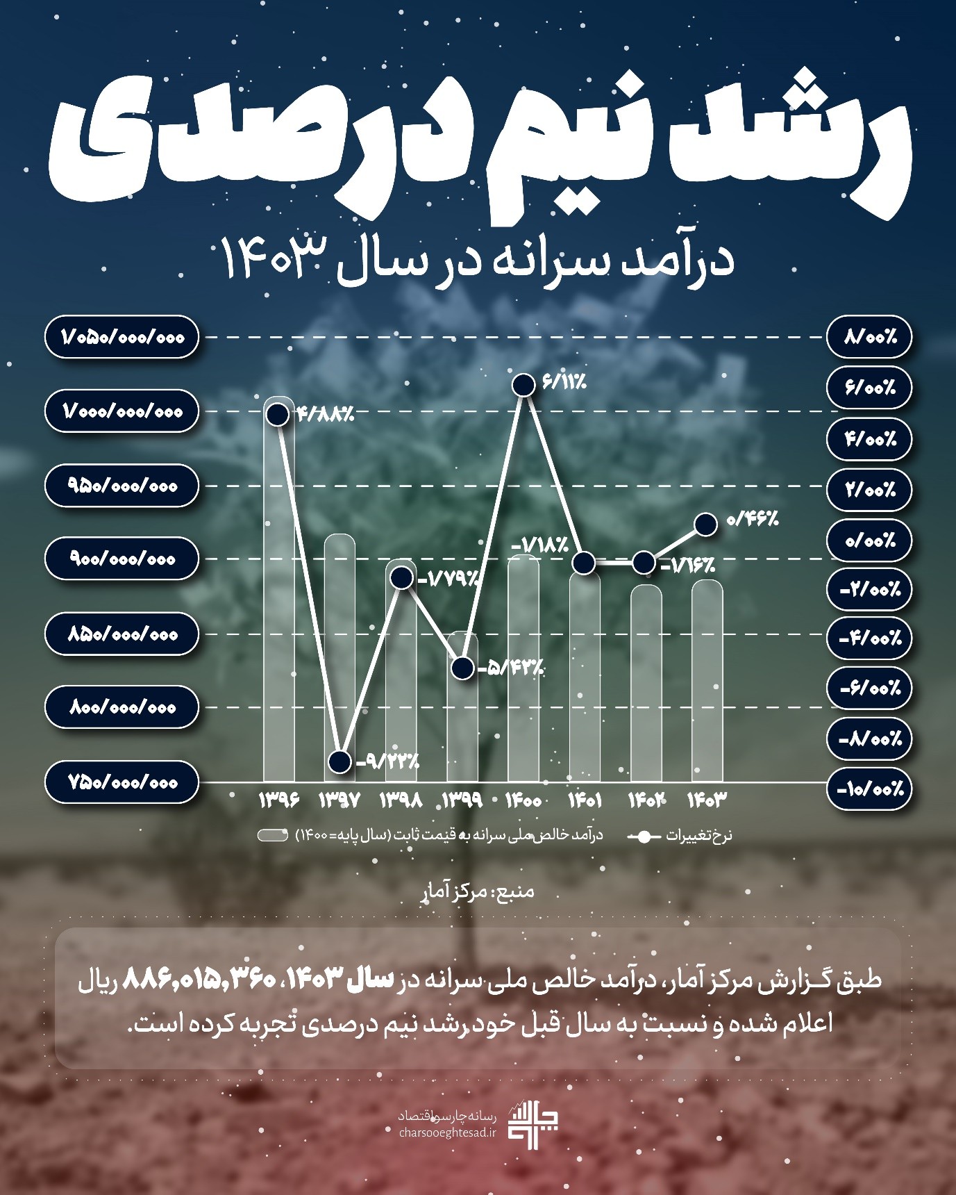 اینفوگرافیک رشد ۰.۵ درصدی درآمد خالص ملی سرانه ایران در سال ۱۴۰۳ (قیمت ثابت ۱۴۰۰)