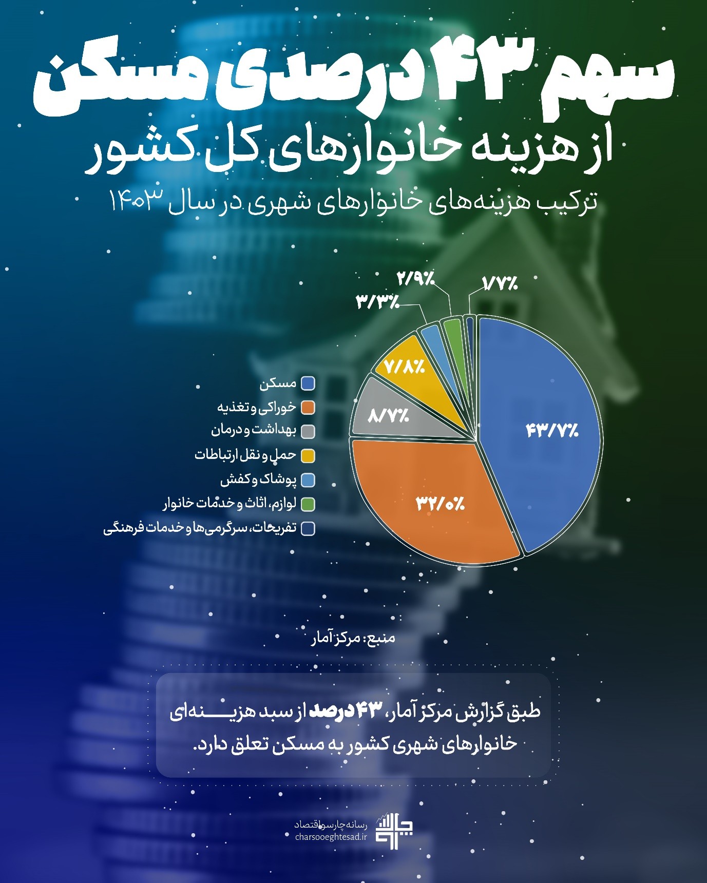 سهم 43 درصدی مسکن
