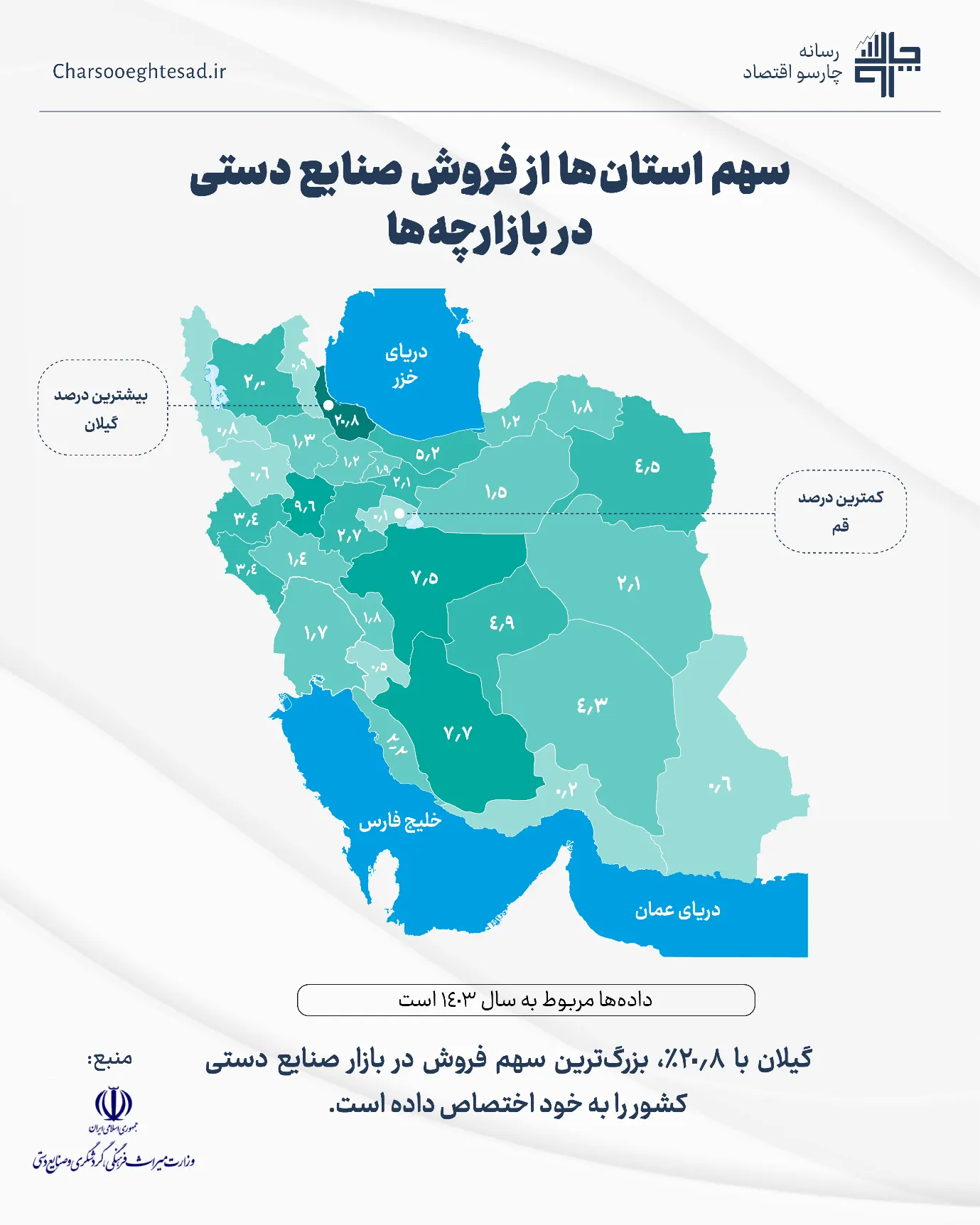 سهم استان ها از فروش صنایع دستی دربازارچه ها