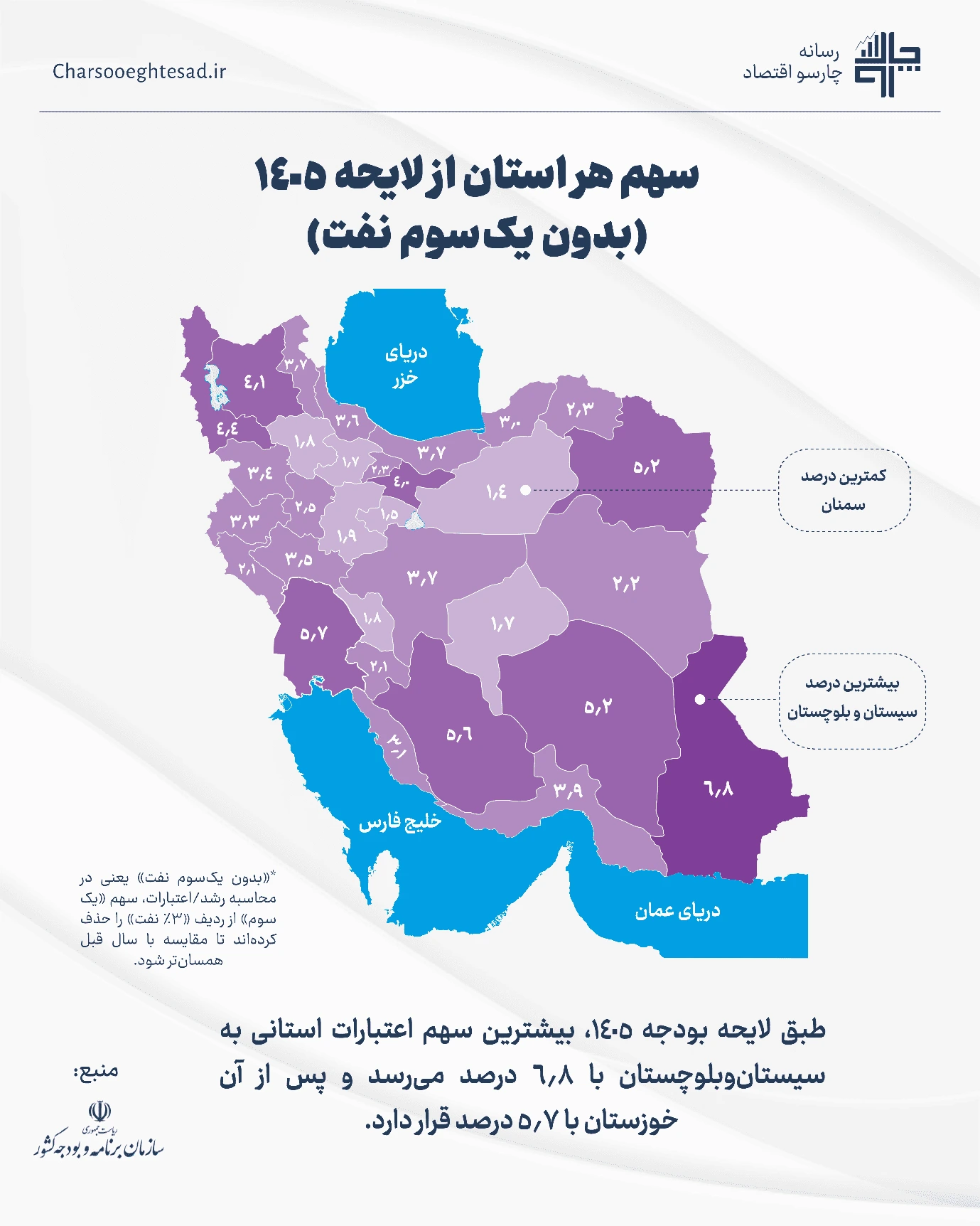اینفوگرافیک توزیع اعتبارات استانی در بودجه ۱۴۰۵ (بدون یک‌سوم نفت)؛ سیستان‌وبلوچستان ۶.۸٪ و سمنان ۰.۲٪