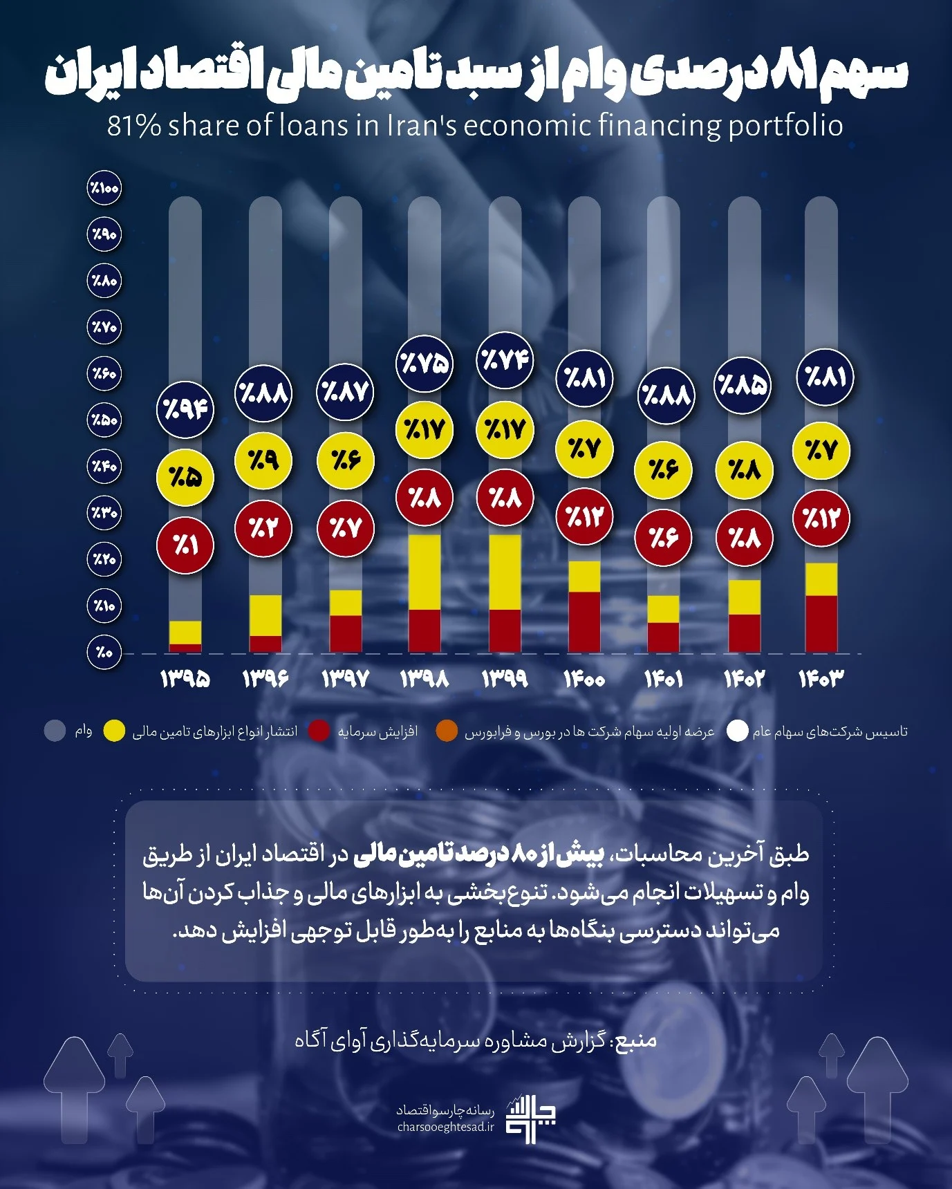 اینفوگرافیک تأمین مالی ۱۳۹۵ تا ۱۴۰۳؛ سهم وام بانکی، ابزارهای بازار سرمایه و افزایش سرمایه