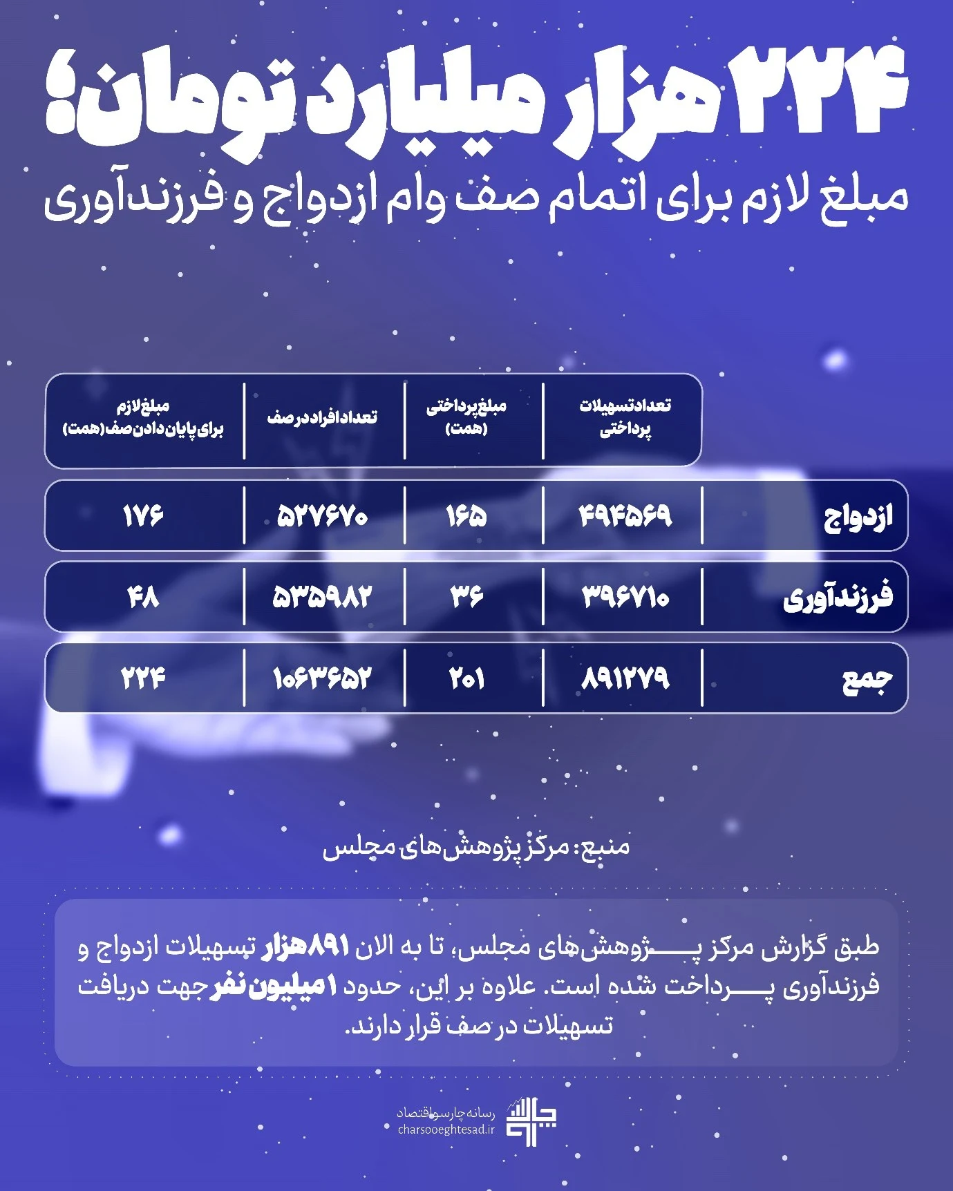 اینفوگرافیک صف وام ازدواج و فرزندآوری: ازدواج ۵۳۷هزار نفر (۱۷۶ همت) و فرزندآوری ۵۳۶هزار نفر (۴۸ همت)، مجموع ۲۲۴ همت