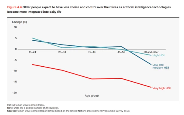 معمای توسعه ایران؛ چرا با HDI=0.799 هنوز پشت مرز «توسعه بسیار بالا» ماندهایم؟ (گزارش UNDP) - تحلیل اقتصادی - چارسو اقتصاد IHDI ایران؛ کاهش نمره توسعه انسانی پس از تعدیل با نابرابری (شاخص توسعه انسانی تعدیلشده)