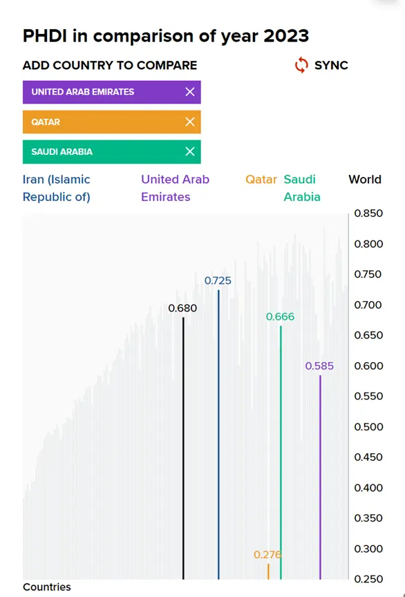 معمای توسعه ایران؛ چرا با HDI=0.799 هنوز پشت مرز «توسعه بسیار بالا» ماندهایم؟ (گزارش UNDP) - تحلیل اقتصادی - چارسو اقتصاد مقایسه PHDI ایران با عربستان، امارات و قطر؛ توسعه تعدیلشده با فشارهای سیارهای