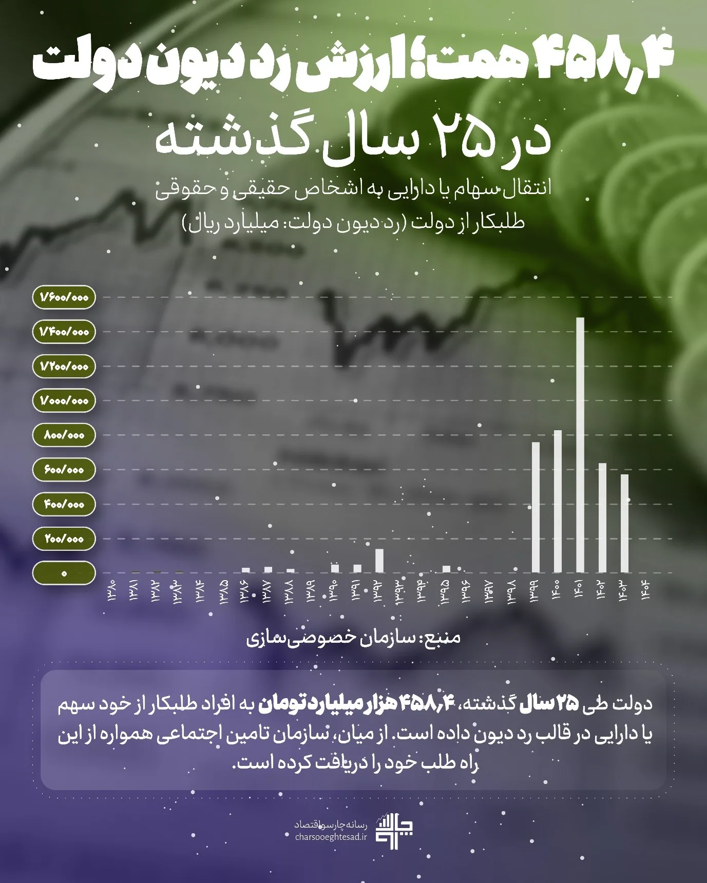 اینفوگرافیک ارزش رد دیون دولت: ۴۵۸.۴ همت از مجموع ۸۴۵ همت واگذاری (۱۳۸۰ تا تیر ۱۴۰۴)