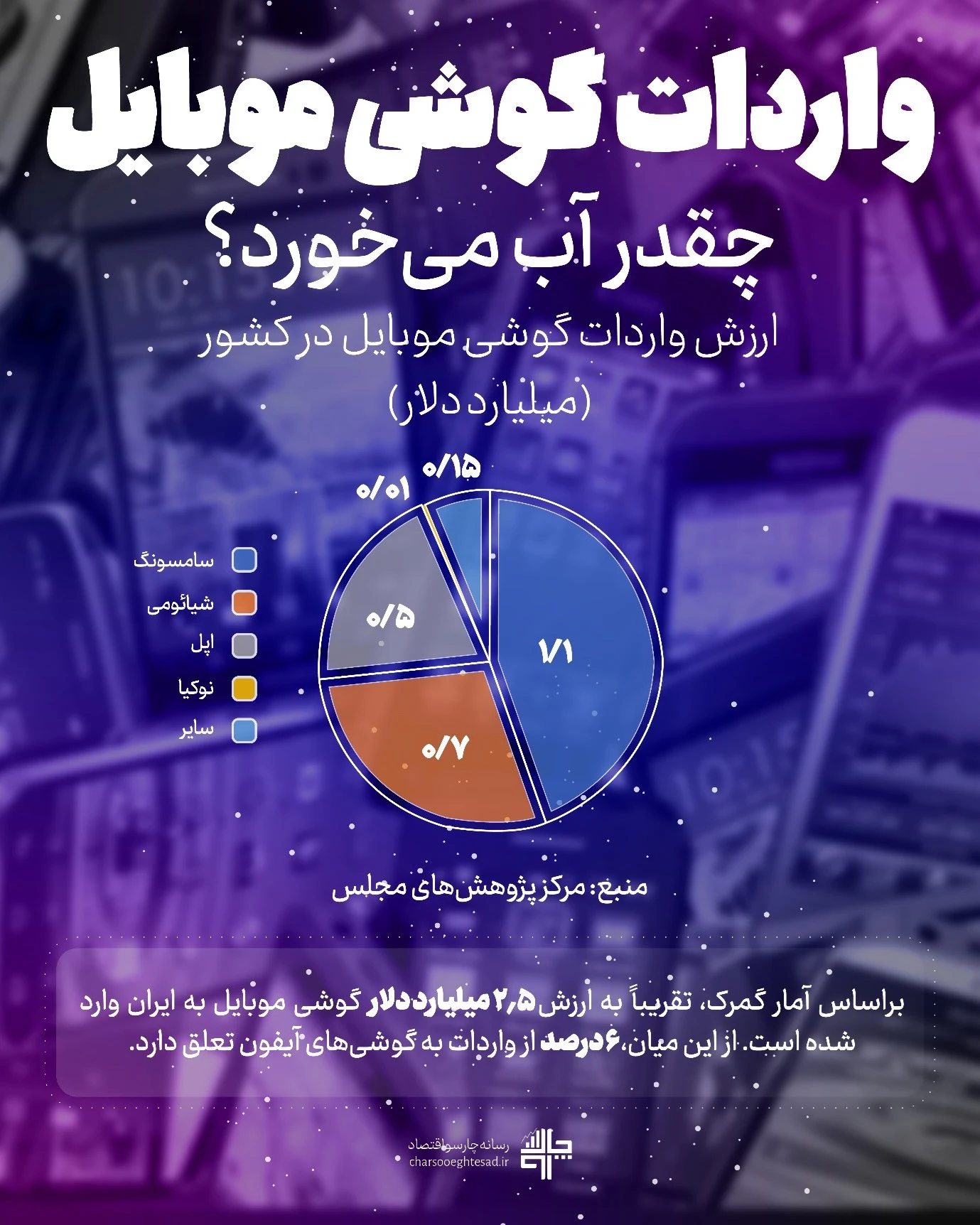 اینفوگرافیک واردات گوشی موبایل ایران؛ ارزش ۲.۵ میلیارد دلار و سهم ۶۴ درصدی آیفون از واردات